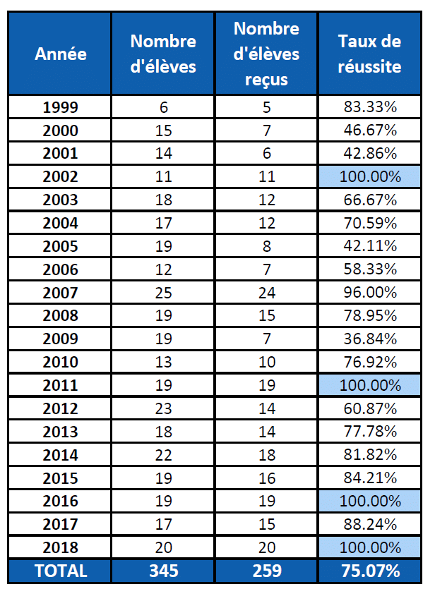 Résultats classe x (1999 2018)