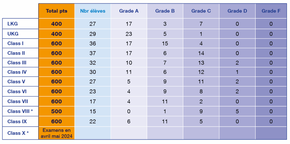 2023 results elevesch