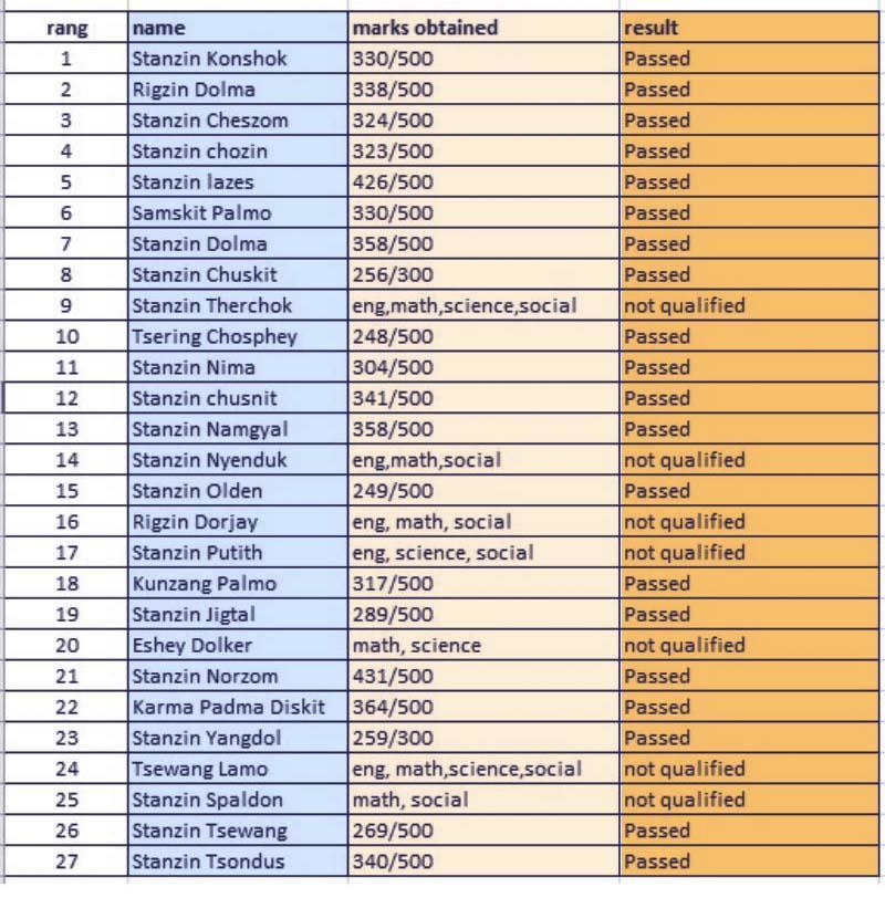 Résultats des examens de la classe 10